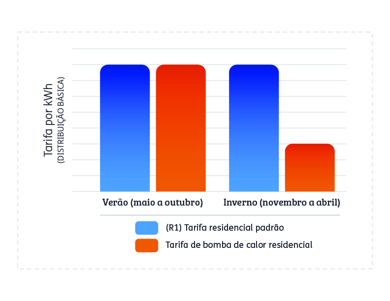 heat pump rate comparison bar chart Portuguese