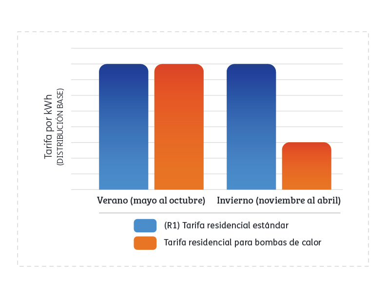 heat pump rate comparison bar chart Spanish